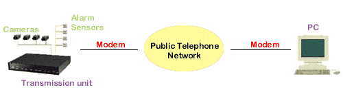 A Typical connection of our remote monitoring system