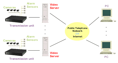 A typical system of professional version of video monitoring system